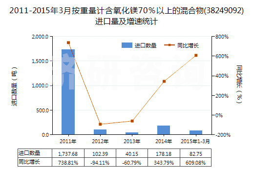 2011-2015年3月按重量計含氧化鎂70％以上的混合物(38249092)進口量及增速統(tǒng)計
